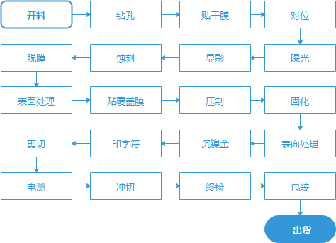 柔性電路板生產流程圖
