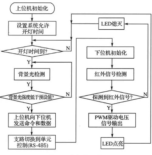 基于低功耗單片機MSP430來控制LED燈光的強度