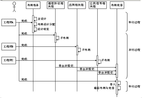 多人在線協作高速PCB設計策略