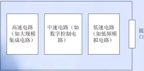PCB EMC設計的關鍵因素