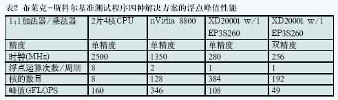FPGA 協處理的進展