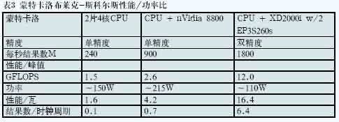FPGA 協處理的進展