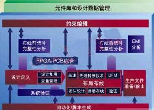PCB二次設計開發應考慮的因素