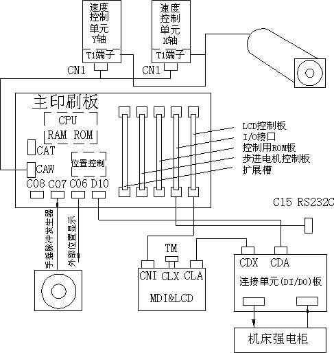 數控裝置在PCB電路板的硬件結構設計