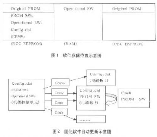 一種電路板固化軟件版本自動(dòng)更新的方法 一種電路板固化軟件版本自動(dòng)更新的方法