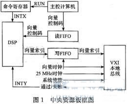 基于邊界掃描技術的電路板可測性設計分析 基于邊界掃描技術的電路板可測性設計分析