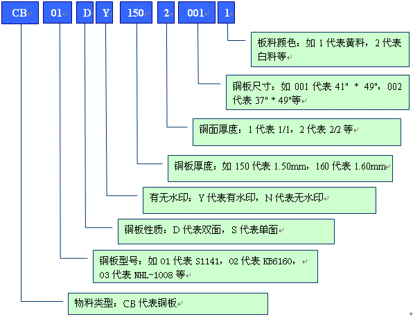 舉例分析PCB行業物料編碼規則