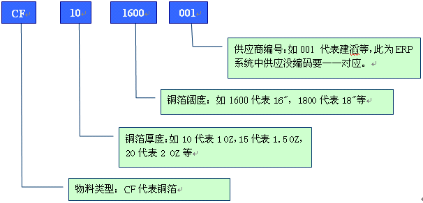 舉例分析PCB行業物料編碼規則