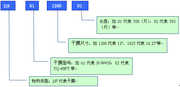 舉例分析PCB行業物料編碼規則