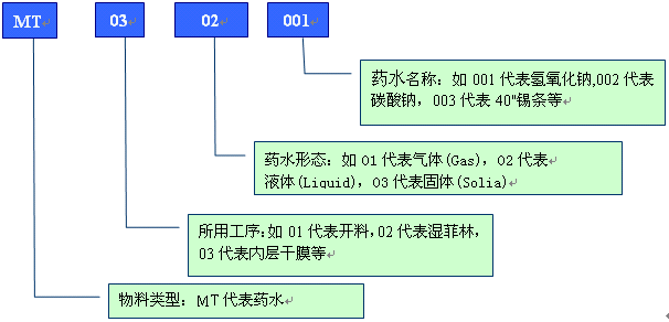 舉例分析PCB行業物料編碼規則