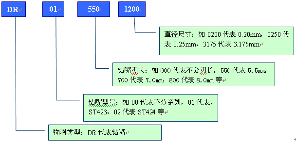 舉例分析PCB行業物料編碼規則