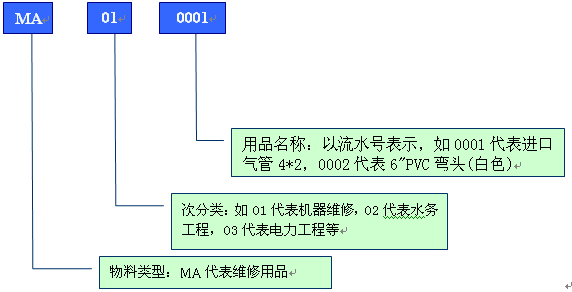 舉例分析PCB行業物料編碼規則