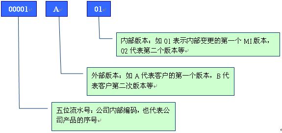 舉例分析PCB行業物料編碼規則