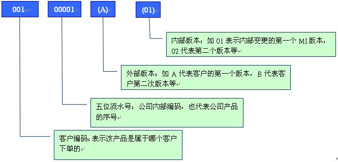舉例分析PCB行業物料編碼規則