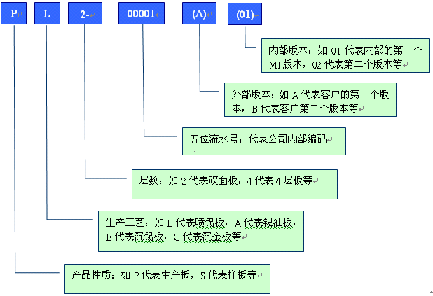 舉例分析PCB行業物料編碼規則