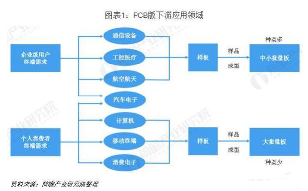 pcb產業發展前景介紹 PCB向“輕、薄、短、小”發展