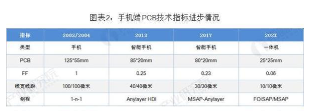 pcb產業發展前景介紹 PCB向“輕、薄、短、小”發展