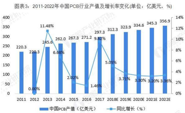pcb產業發展前景介紹 PCB向“輕、薄、短、小”發展