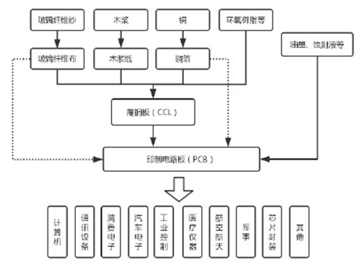 PCB因何漲價？