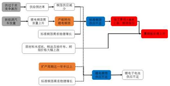 PCB因何漲價？