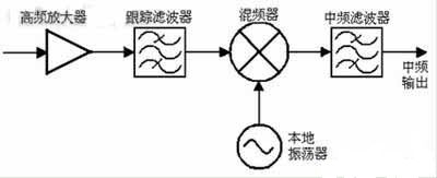 調諧器與其關鍵技術探析