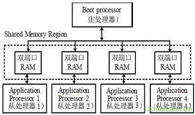 多CPU并行計算機系統的軟硬件設計實例