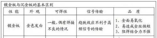 PCB板表面處理鍍金和沉金工藝的區(qū)別是什么