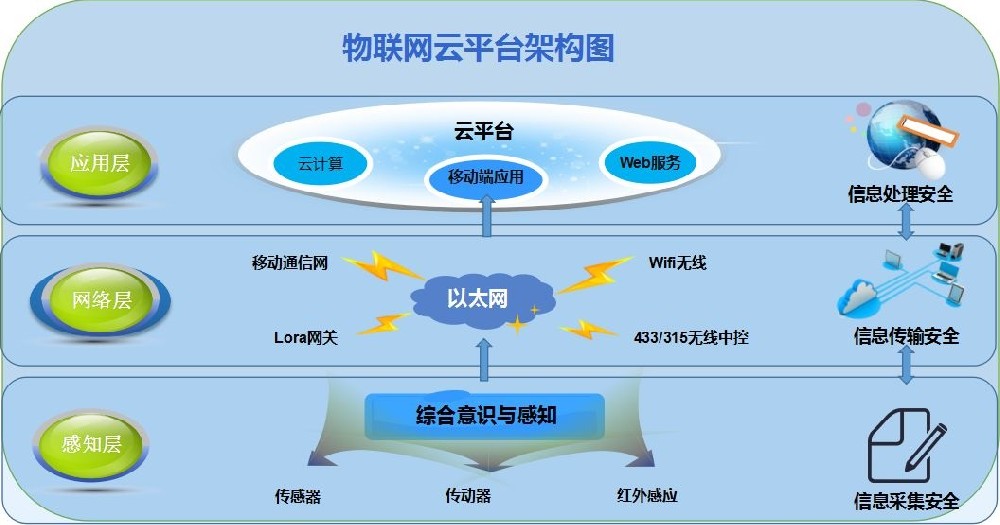 工業物聯網軟硬件定制開發