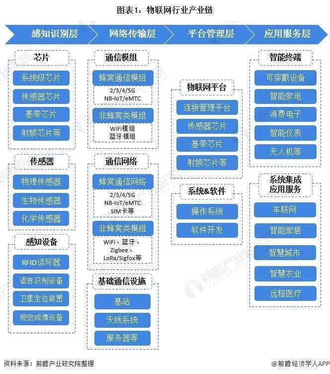 2022年中國物聯網行業現狀