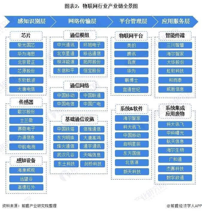2022年中國物聯網行業現狀