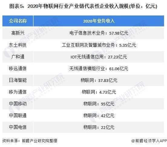 2022年中國物聯網行業現狀