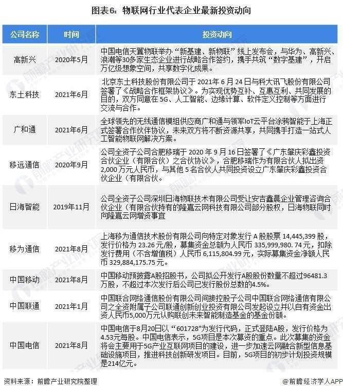 2022年中國物聯網行業現狀