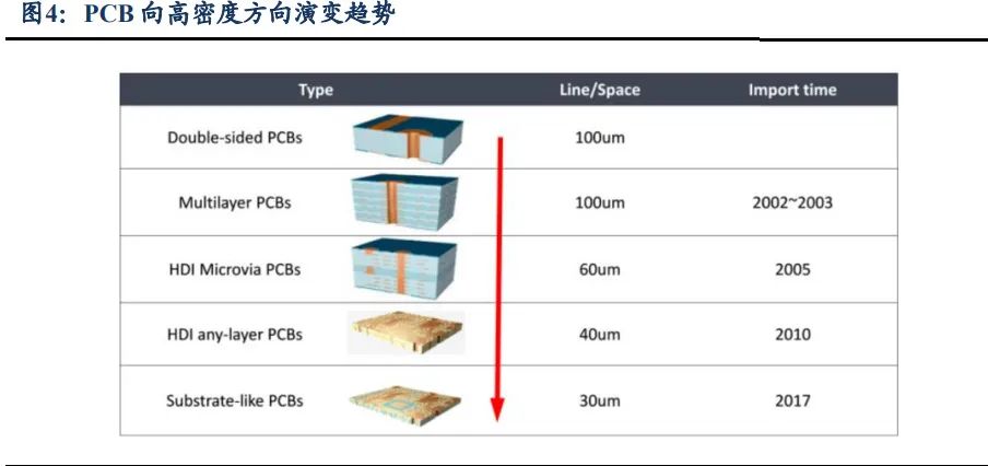 PCB逐高密度、小孔徑方向，技術走向成熟。